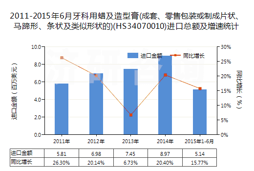 2011-2015年6月牙科用蠟及造型膏(成套、零售包裝或制成片狀、馬蹄形、條狀及類似形狀的)(HS34070010)進(jìn)口總額及增速統(tǒng)計(jì)